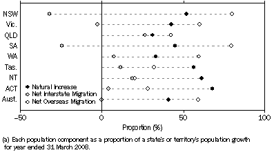 Graph: Population Components as proportion of total growth(a)—Year ended 31 March 2008