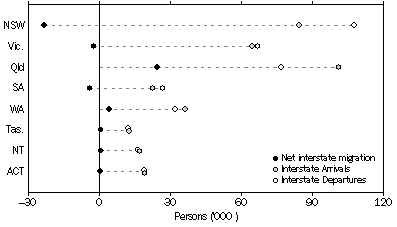 Graph: Interstate migration, Arrivals, Departures and Net—States and territories—Year ended 31 March 2008