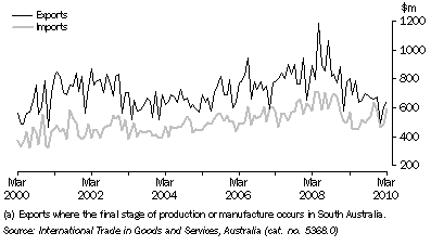 Graph: VALUE OF INTERNATIONAL MERCHANDISE EXPORTS AND IMPORTS (a), on a recorded trade basis, South Australia