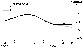 Graph: Effect of new Seasonally adjusted estimates on Trend estimates