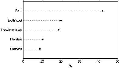 Graph: busselton change of address, usual residence in 2001