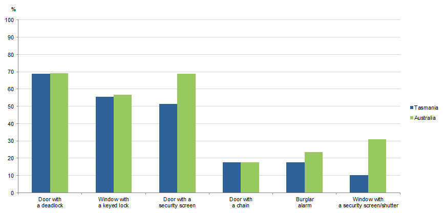 Graph Image for TOTAL HOUSEHOLDS, selected security measure(s) installed, Tasmania and Australia, 2017–18