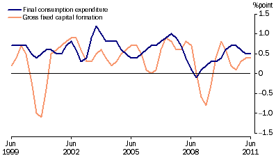 Graph: Contributions to growth in GDP, chain volume measure, trend from table 1.2. Showing Final consumption expenditure and Gross fixed capital formation.