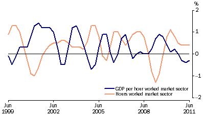 Graph: Labour productivity (PROXY) trend, GDP market sector, chain volume measure, quarterly percentage change from table 1.6. Showing GDP per hour worked market sector and Hours worked market sector.