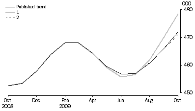 Graph: WHAT IF...?  REVISIONS TO STVA TREND ESTIMATES, Australia