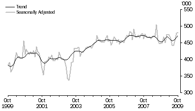 Graph: SHORT-TERM VISITOR ARRIVALS, Australia