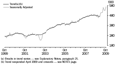 Graph: SHORT-TERM RESIDENT DEPARTURES, Australia