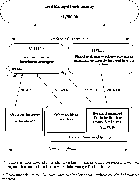 Diagram: Managed funds industry