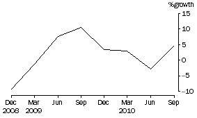 Graph: Superannuation (pension) funds