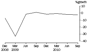 Graph: Common funds