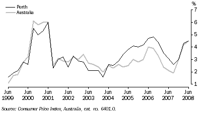 Graph: CONSUMER PRICE INDEX (ALL GROUPS), Change from same quarter previous year