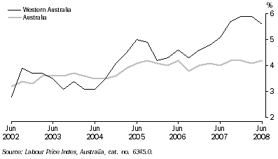 Graph: WAGE PRICE INDEX, Change from same quarter previous year