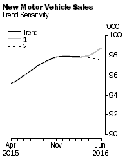 Graph: New Motor Vehicle Sales - Trend Sensitivity