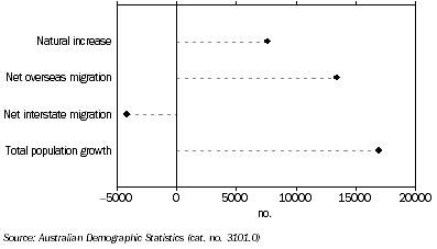 Graph: POPULATION GROWTH, South Australia - Year ended March 2008