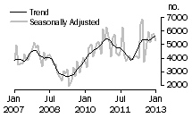 Graph: Dwellings excluding houses