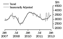 Graph: Value of new residential building