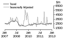 Graph: Non-residential value