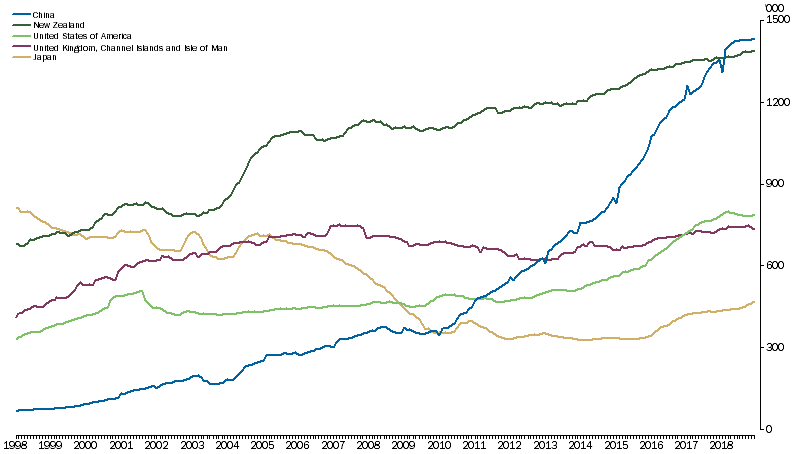 Graph: SHORT-TERM VISITOR ARRIVALS, Country of residence, year ending Jan 1998 to Dec 2018