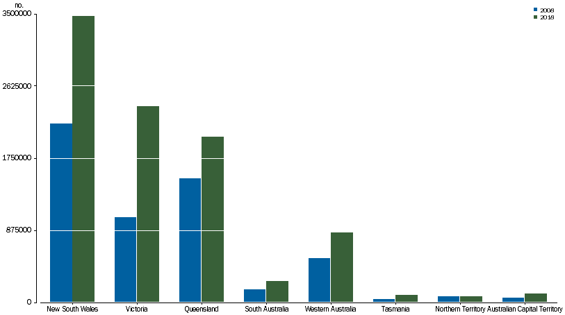 Graph: SHORT-TERM VISITOR ARRIVALS, State of stay, 2008 and 2018