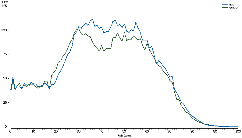 Graph: SHORT-TERM RESIDENT RETURNS, Age and sex, 2018