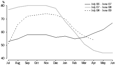 Graph: TOTAL RESERVOIR STORAGE, As a percentage of capacity, Adelaide