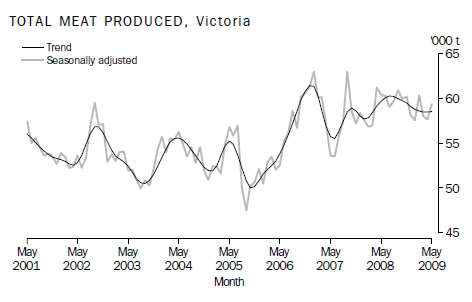 TOTAL MEAT PRODUCED, Victoria