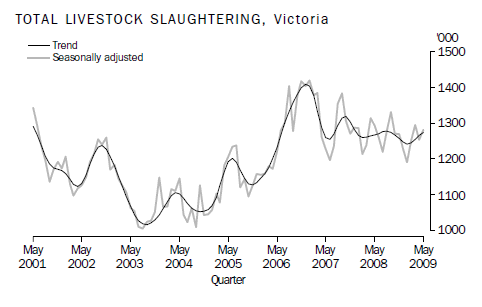 TOTAL LIVESTOCK SLAUGHTERING, Victoria