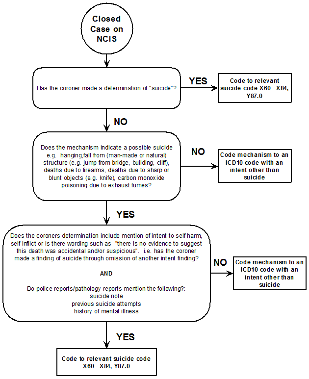 Diagram: Suicide coding process (closed cases)