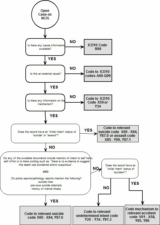 Diagram: Suicide coding process (open cases)