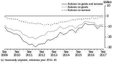 Graph: This graphs shows movements in the Balance on Goods and Services series, the balance on goods series, and the balance on services series.