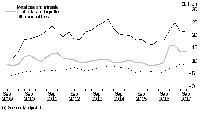 Graph: Graph This graph shows the movements of Metal ores and minerals Coal, coke and briguettes and Other mineral fuels