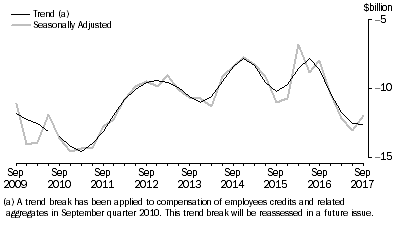 Graph: Graph This graphs shows the trend and Seasonally adjusted movements for Net Primary Income