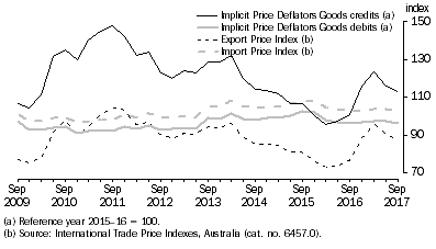 Graph: IMPLICIT PRICE DEFLATORS AND INTERNATIONAL TRADE PRICE INDEXES