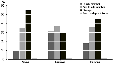 Graph: Victims of assault, Sex by relationship of offender to victim–Queensland