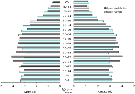 Diagram: AGE AND SEX DISTRIBUTION (%), Greater capital cities and rest of Australia—30 June 2011