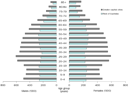 Diagram: AGE AND SEX DISTRIBUTION ('000), Greater capital cities and rest of Australia—30 June 2011