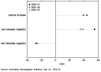 Graph: 6.1 COMPONENTS OF POPULATION CHANGE, NSW—2004–07