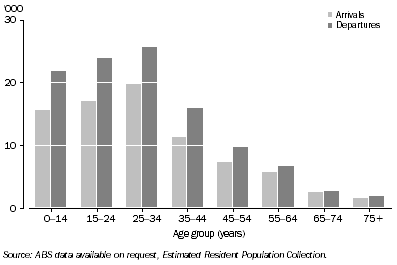 Graph: 6.3 INTERSTATE MIGRATION, By age, NSW—2006–07