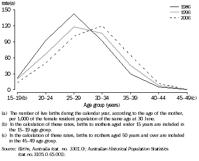 Graph: 6.4 AGE-SPECIFIC FERTILITY RATES(a), NSW—1986–2006