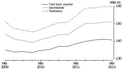 Graph: COMPARISON OF SOP INDEXES: Base: 1998-99 = 100.0