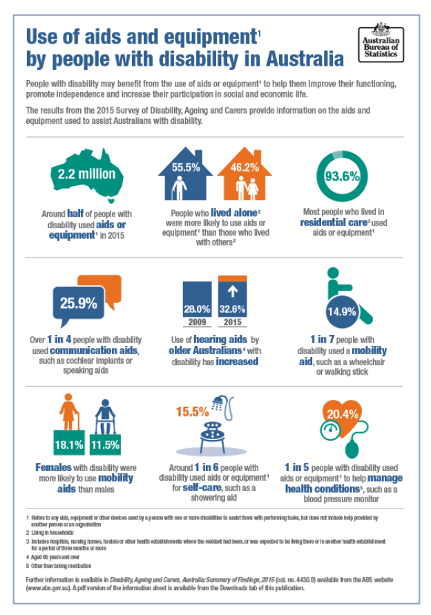 A one page information sheet with statistics on the use of aids and equipment by people with disability