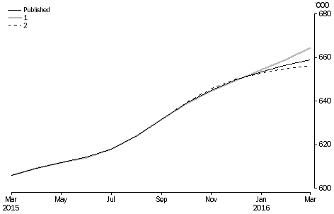 Graph: revisions to short-term visitor arrivals trend estimates, Australia