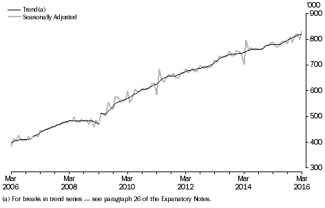 Graph: short-term resident departures, last ten years, Australia