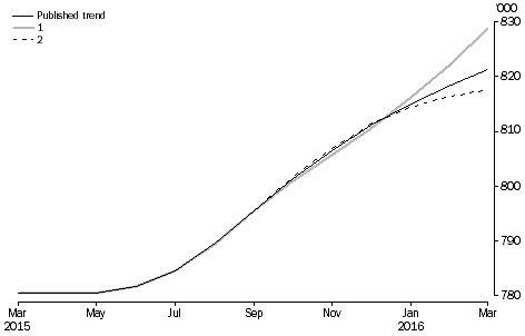 Graph: revisions to short-term resident departures trend estimates, Australia