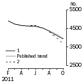 Graph: Private other dwelling units approved