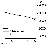 Graph: Private sector houses approved