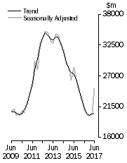 Graph: Value of work done, Chain volume measures