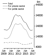 Graph: Value of work done Chain Volume Measures, Trend estimates