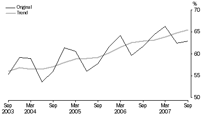 Graph: Hotels, motels and serviced apartments with 15 or more rooms, room occupancy rate, by quarter, original and trend series, South Australia