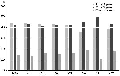 Graph: figure 3.10: Persons who used the Internet to Purchase or Order Goods or Services, by broad age group, 2006–07